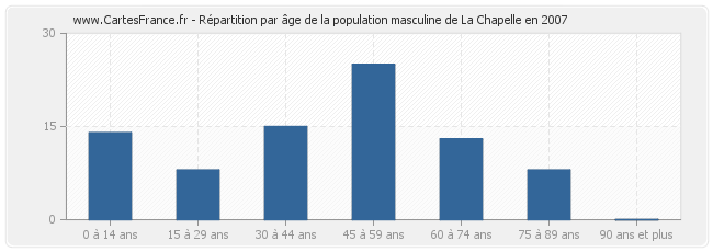 Répartition par âge de la population masculine de La Chapelle en 2007